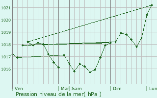 Graphe de la pression atmosphrique prvue pour Autruche