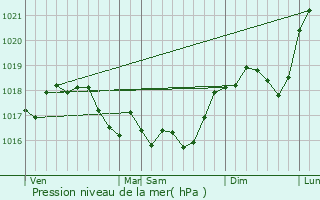 Graphe de la pression atmosphrique prvue pour Bar-ls-Buzancy