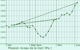 Graphe de la pression atmosphrique prvue pour Saint-Memmie