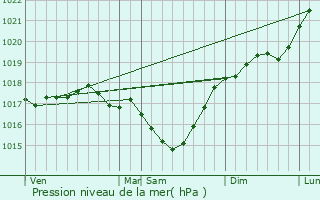 Graphe de la pression atmosphrique prvue pour Mourmelon-le-Grand