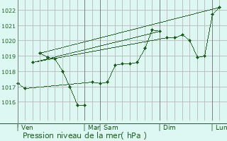 Graphe de la pression atmosphrique prvue pour Arnas