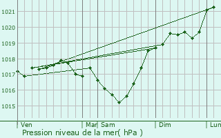 Graphe de la pression atmosphrique prvue pour Hallignicourt