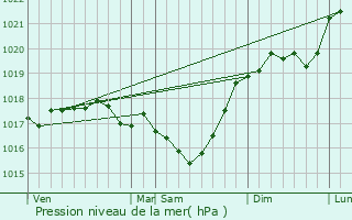 Graphe de la pression atmosphrique prvue pour Morancourt