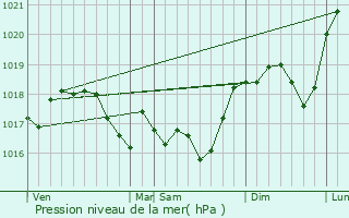 Graphe de la pression atmosphrique prvue pour Allondrelle-la-Malmaison