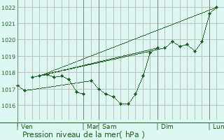 Graphe de la pression atmosphrique prvue pour Ormancey