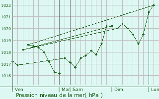 Graphe de la pression atmosphrique prvue pour Aprey