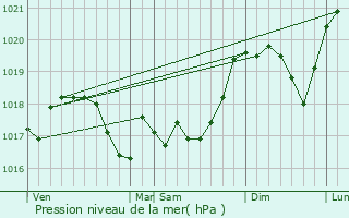 Graphe de la pression atmosphrique prvue pour Thelod