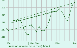 Graphe de la pression atmosphrique prvue pour Lupcourt