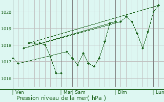 Graphe de la pression atmosphrique prvue pour Sornville