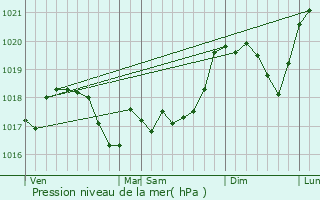 Graphe de la pression atmosphrique prvue pour They-sous-Vaudmont