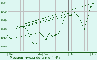 Graphe de la pression atmosphrique prvue pour Houssville