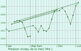 Graphe de la pression atmosphrique prvue pour Sionviller