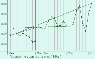 Graphe de la pression atmosphrique prvue pour Marsillargues