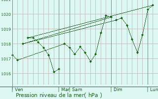 Graphe de la pression atmosphrique prvue pour Raon-ls-Leau