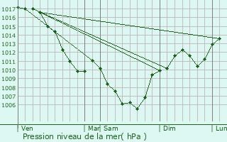 Graphe de la pression atmosphrique prvue pour Auberives-en-Royans