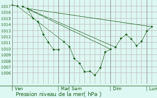 Graphe de la pression atmosphrique prvue pour Saint-Romans