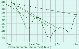 Graphe de la pression atmosphrique prvue pour Guerting