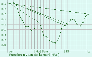 Graphe de la pression atmosphrique prvue pour Livry