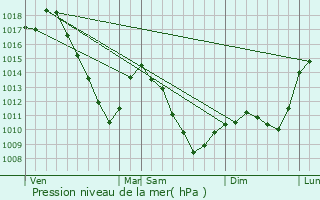 Graphe de la pression atmosphrique prvue pour Montbronn