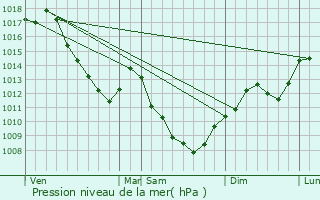 Graphe de la pression atmosphrique prvue pour Choye