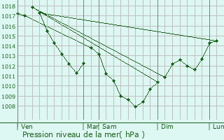 Graphe de la pression atmosphrique prvue pour Angirey