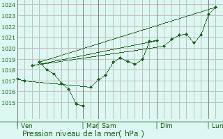 Graphe de la pression atmosphrique prvue pour Moulars