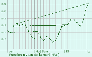 Graphe de la pression atmosphrique prvue pour Noirval