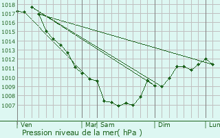 Graphe de la pression atmosphrique prvue pour Santa-Maria-Figaniella