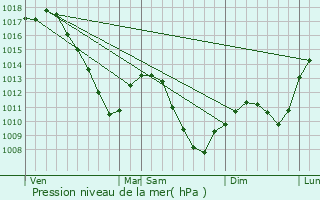 Graphe de la pression atmosphrique prvue pour Obreck
