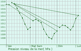 Graphe de la pression atmosphrique prvue pour Blainville-sur-l