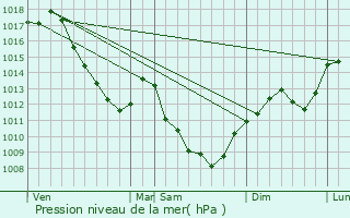 Graphe de la pression atmosphrique prvue pour Izier