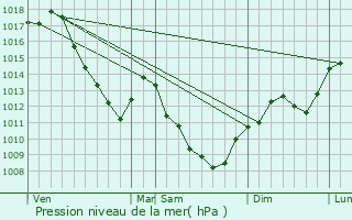 Graphe de la pression atmosphrique prvue pour Montot