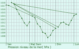 Graphe de la pression atmosphrique prvue pour Breurey-ls-Faverney