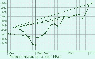 Graphe de la pression atmosphrique prvue pour Saint-Rmy