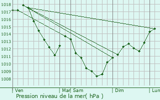 Graphe de la pression atmosphrique prvue pour Attricourt