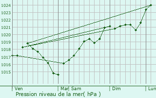 Graphe de la pression atmosphrique prvue pour Naussac