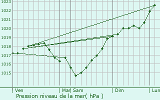 Graphe de la pression atmosphrique prvue pour Saint-Clment