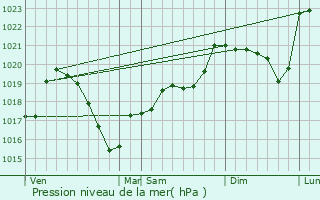 Graphe de la pression atmosphrique prvue pour Regny