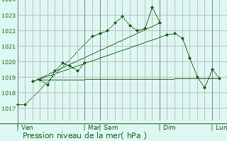 Graphe de la pression atmosphrique prvue pour Estillac