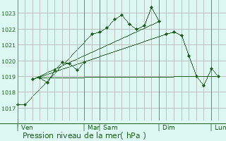 Graphe de la pression atmosphrique prvue pour Lamontjoie