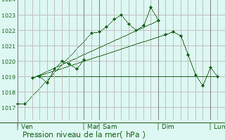 Graphe de la pression atmosphrique prvue pour Lasserre