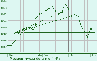 Graphe de la pression atmosphrique prvue pour Baudignan