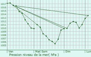 Graphe de la pression atmosphrique prvue pour Boffres