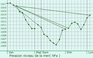 Graphe de la pression atmosphrique prvue pour Saint-Apollinaire-de-Rias