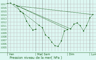 Graphe de la pression atmosphrique prvue pour Saint-Prix