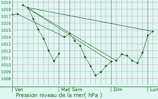 Graphe de la pression atmosphrique prvue pour Hilbesheim