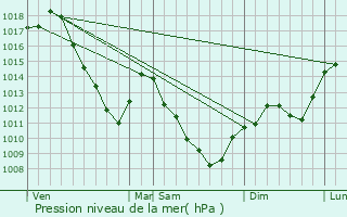 Graphe de la pression atmosphrique prvue pour Montcourt