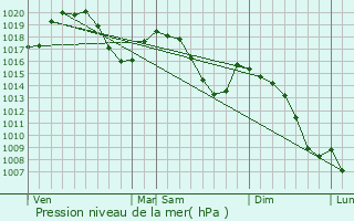 Graphe de la pression atmosphrique prvue pour Douvaine