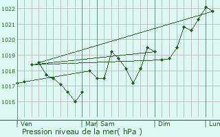 Graphe de la pression atmosphrique prvue pour Sainte-Valire