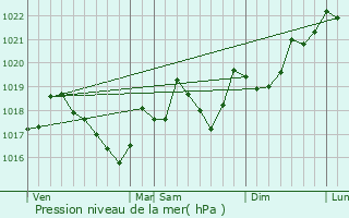 Graphe de la pression atmosphrique prvue pour Aigne